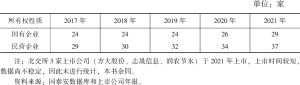 表1 2017～2021年河北上市公司股权性质分布情况