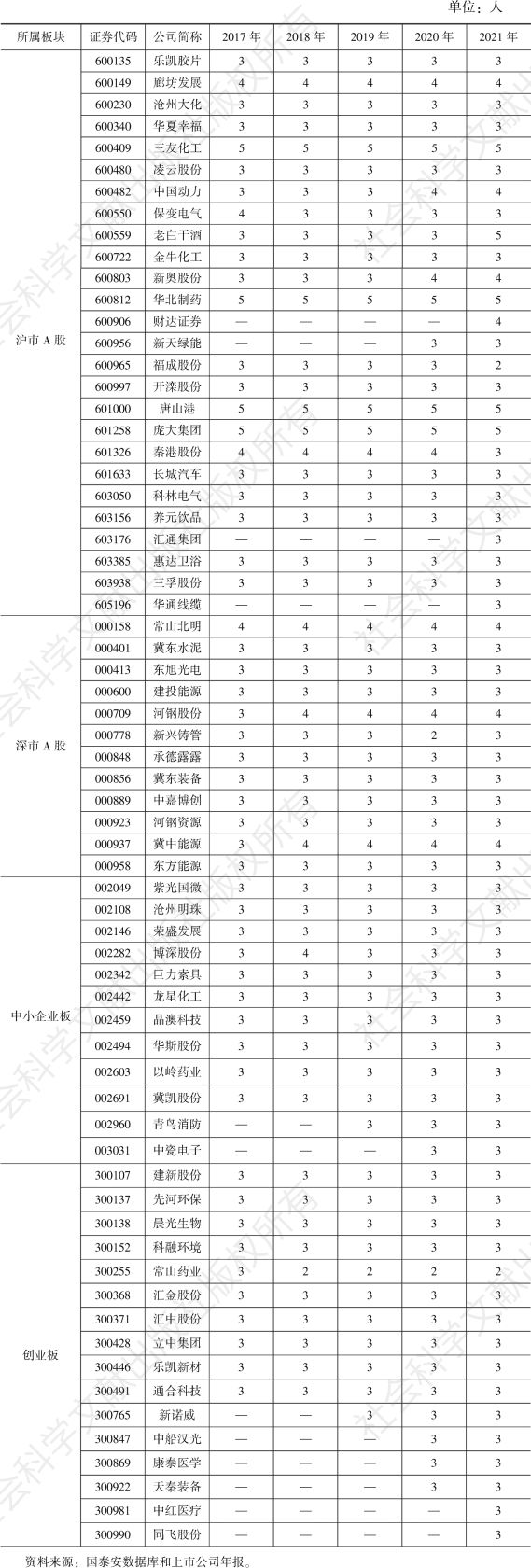 表1 2017～2021年河北上市公司独立董事人数