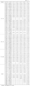 表2 2017～2021年河北上市公司独立董事年龄平均值