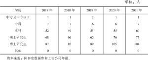 表5 2017～2021年河北上市公司独立董事各学历背景人数
