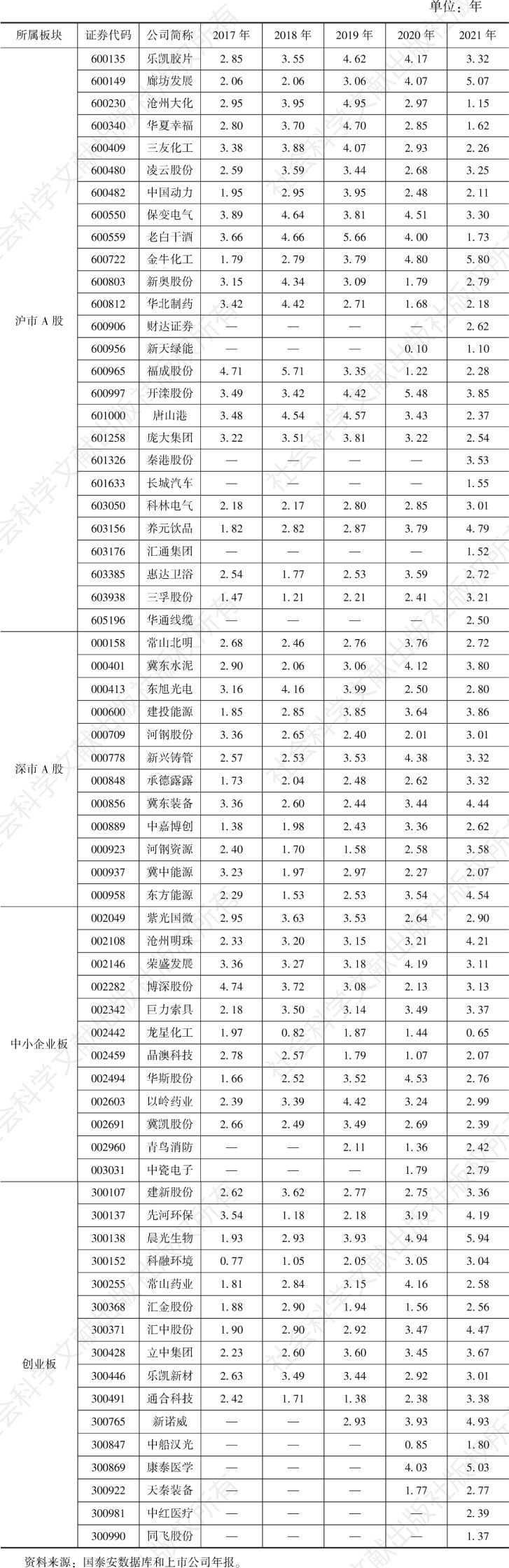 表16 2017～2021年河北上市公司独立董事任职年限统计
