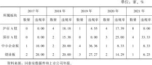 表1 2017～2021年河北上市公司各板块违规数量及违规率情况