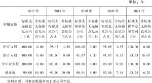 表4 2017～2021年河北上市公司各板块年报审计意见占比情况