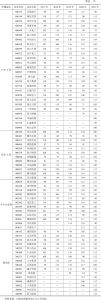 表10 2017～2021年河北上市公司年报信息披露时滞天数情况