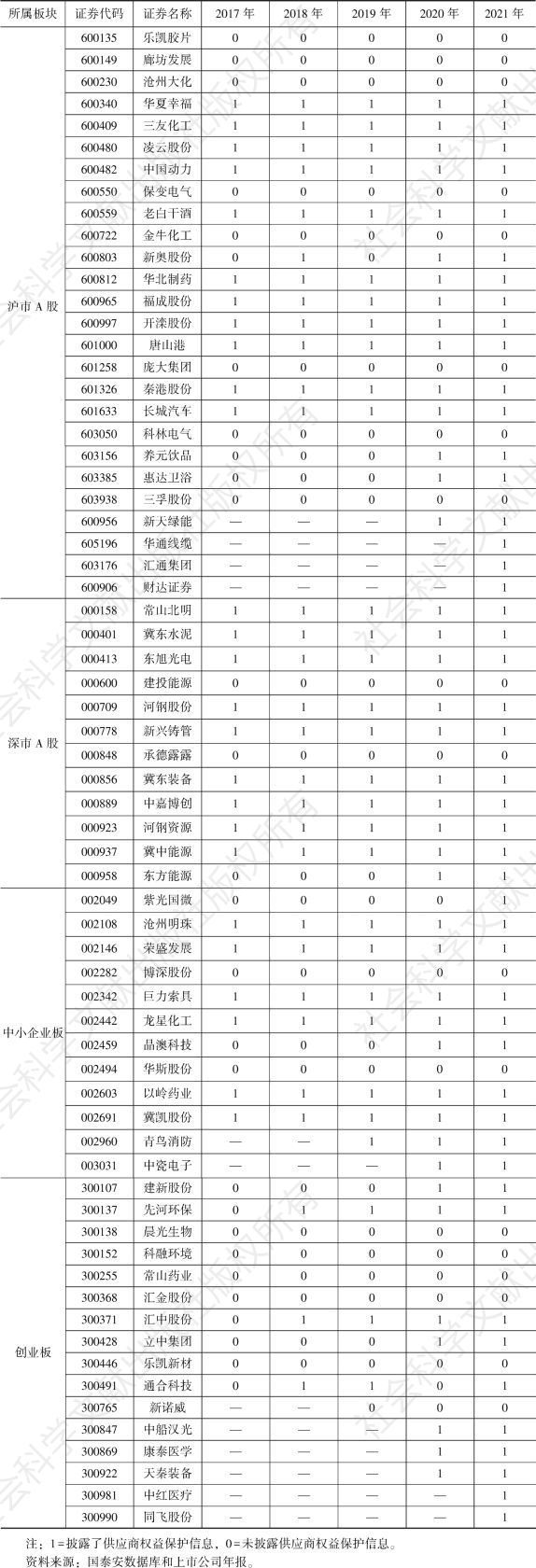 表24 2017～2021年河北上市公司供应商权益保护信息披露情况