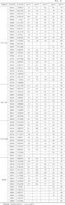 表10 2017～2021年河北上市公司发布公告数量