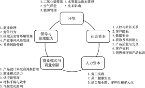 图2 SASB框架
