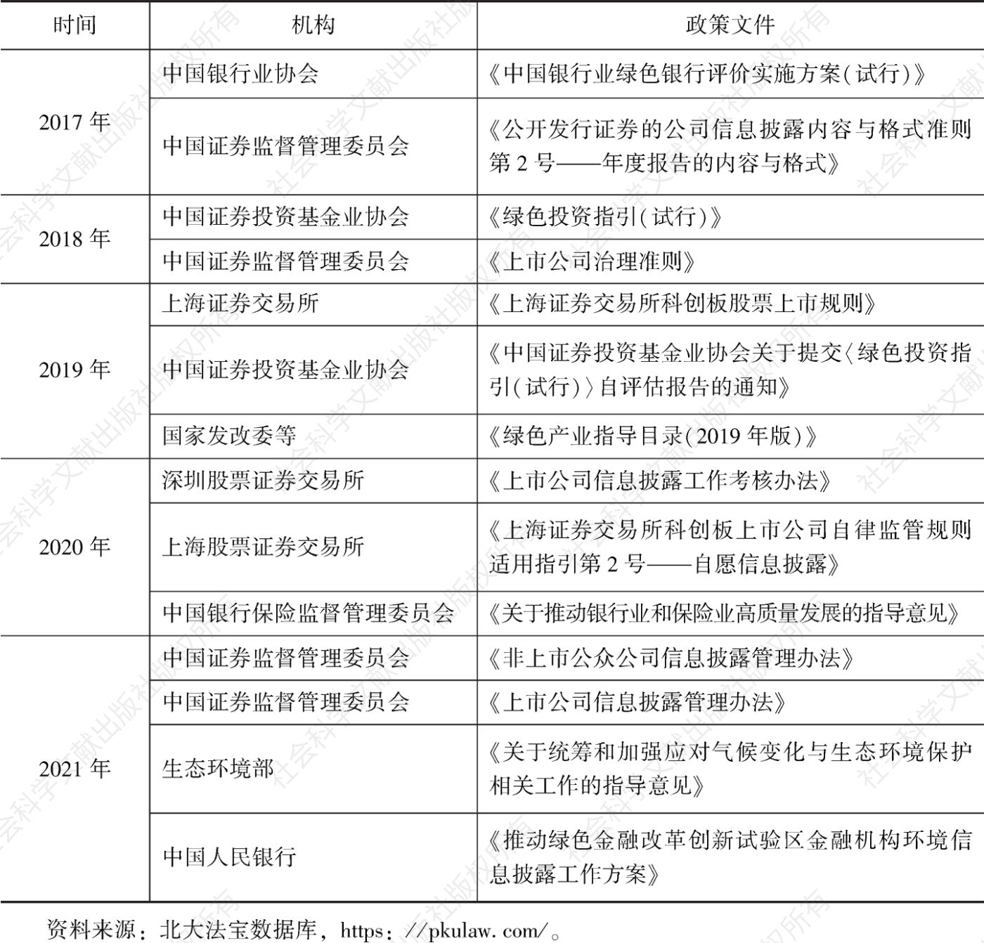 表3 2017～2021年中国各部门发布的ESG主要政策文件