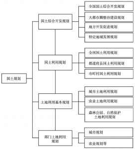 图4 日本国土规划体系