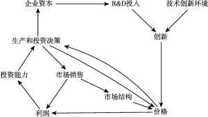 图2-2 产业演化模型的总体结构