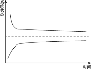 图3-11 负反馈回路的基本动态特征