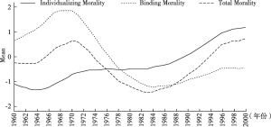 图2 1960～2000年个体化道德和集体化道德词频的变化趋势