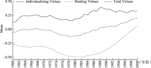 图4 1960～2000年个体化和集体化美德词频的变化趋势
