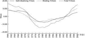 图5 1960～2000年个体化和集体化美德（提名）词频的变化趋势