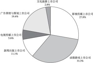 图1 2021年浙江传媒上市公司主要分类