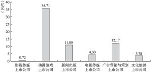 图2 2021年半年度报告期内浙江传媒上市公司归母净利润