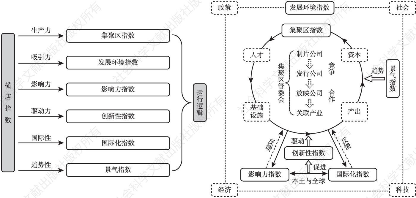 图1 中国·横店影视文化产业集群综合评价指标体系模型