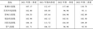 表1 2021年第三季度至2022年第二季度中国·横店影视文化产业发展指数分析