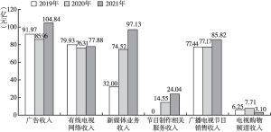 图1 2019～2021年浙江广播电视业主要经营收入
