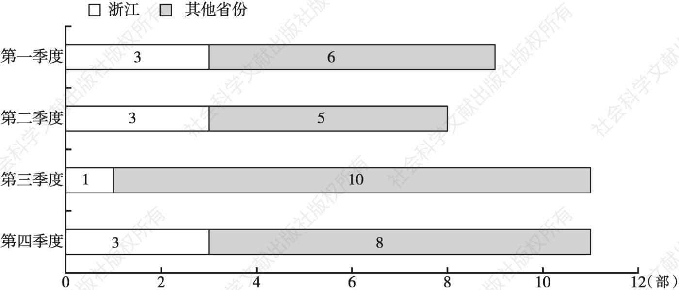 图5 2021年浙江和其他省份获国家广播电视总局动画片推优数量对比