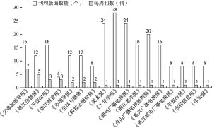 图6 2021年浙江省行业与专业报版面规模