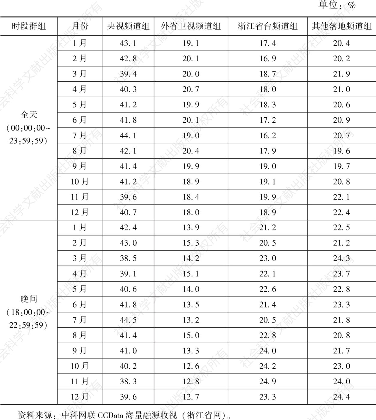 表3 2021年浙江省网各级别频道组全天/晚间时段收视份额分月情况