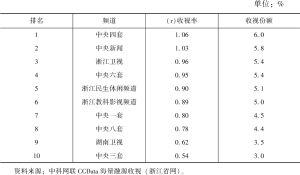 表4 2021年浙江省网所有落地频道全天收视率排名前十
