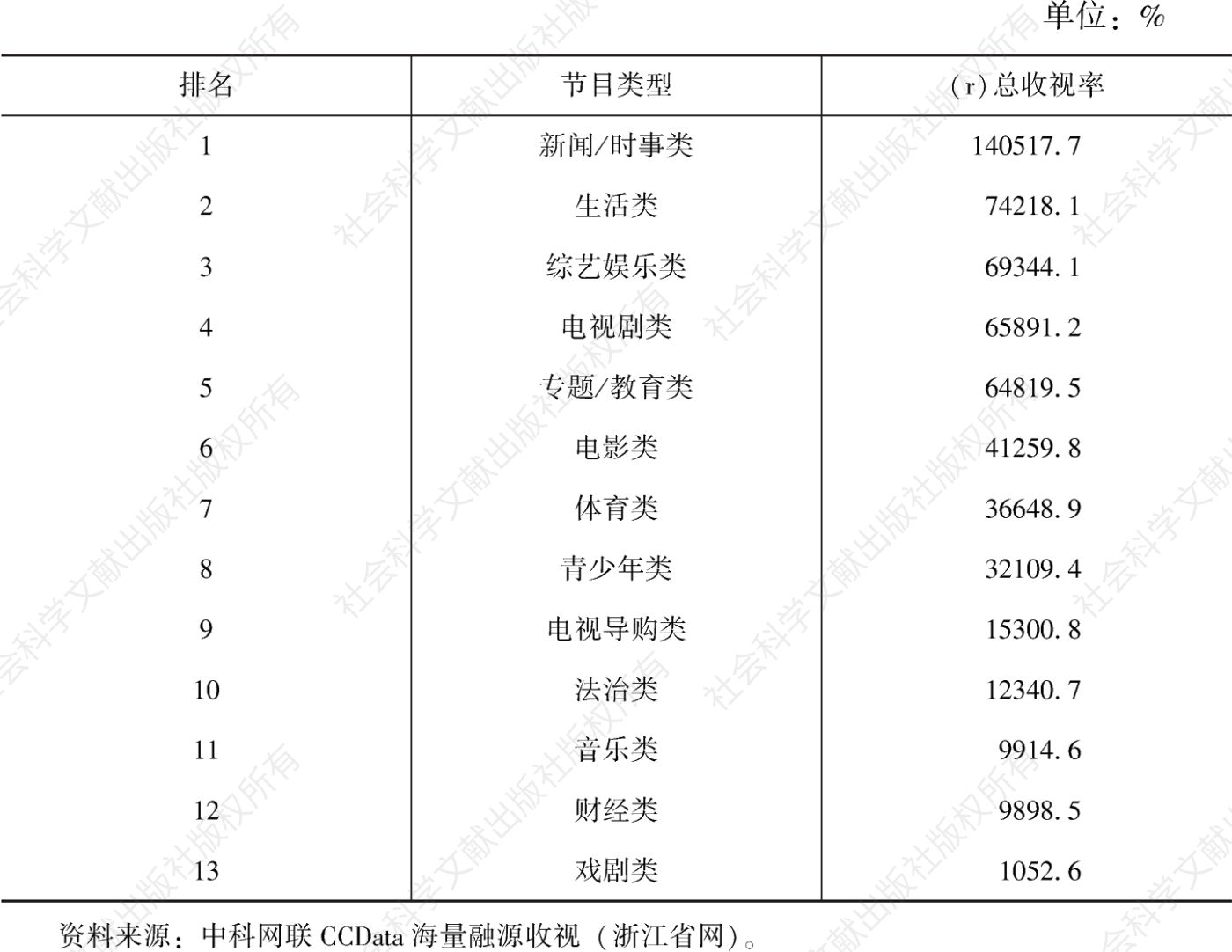 表8 2021年浙江省网所有含节目监测频道各节目类型全天总收视率排名
