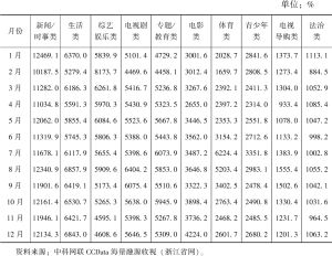 表9 2021年浙江省网所有含节目监测频道各节目类型全天总收视率分月情况