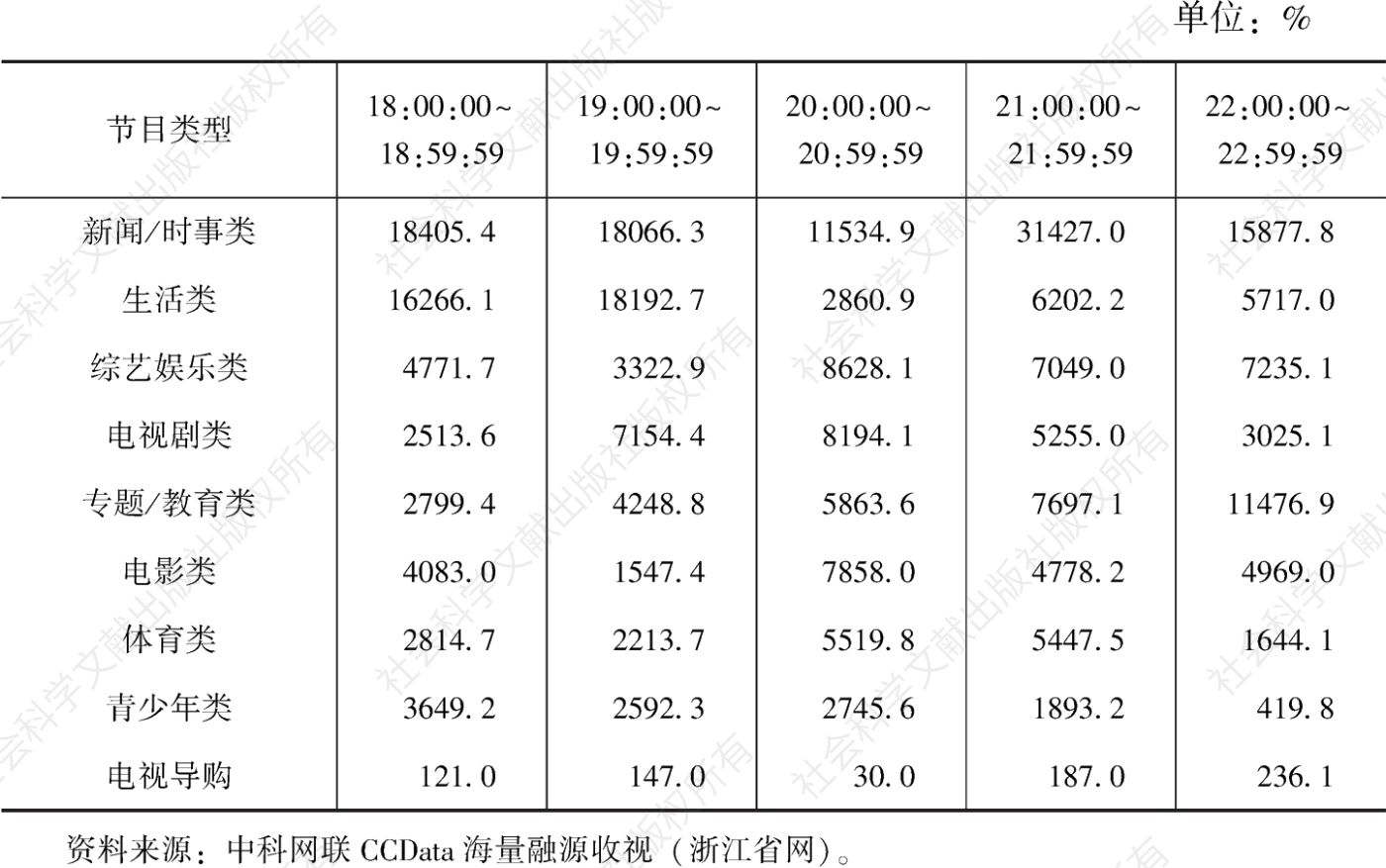 表10 2021年浙江省网所有含节目监测频道主要节目类型总收视率分时段情况