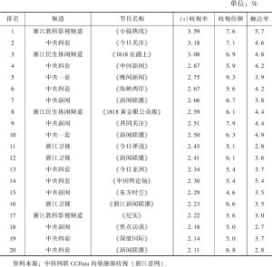 表11 2021年浙江省网新闻/时事类节目全天收视率排名前二十