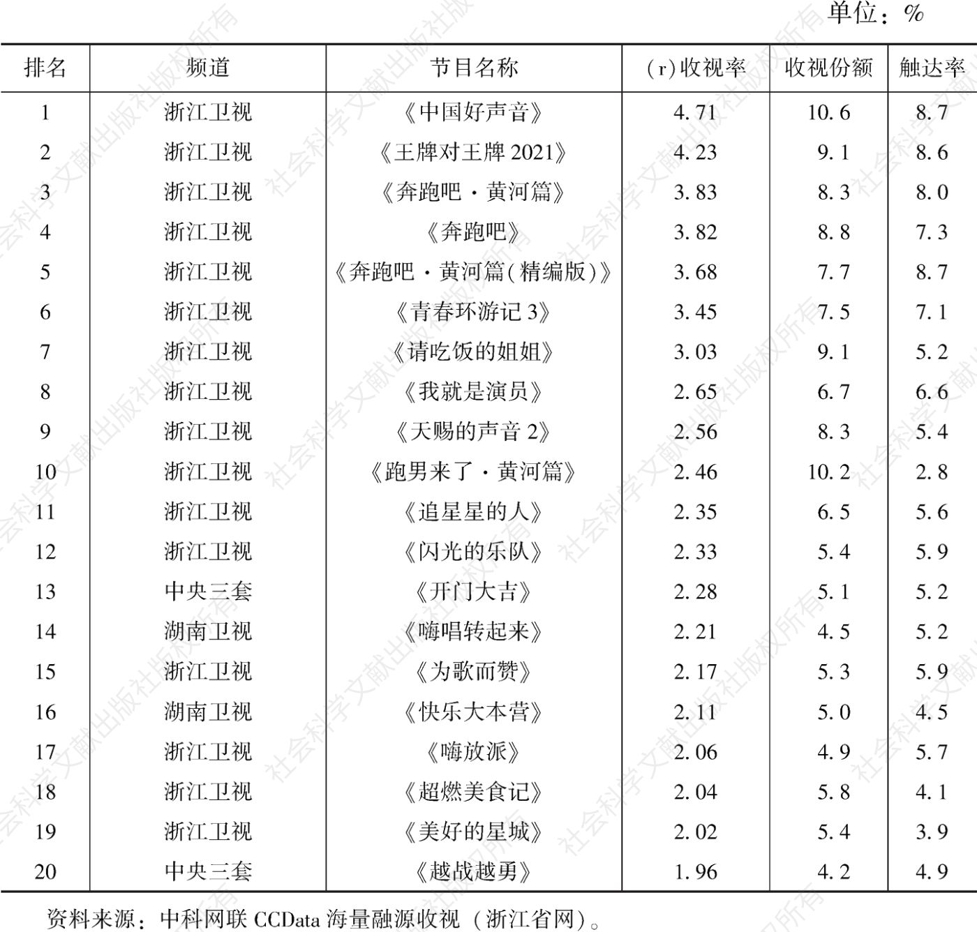表13 2021年浙江省网综艺娱乐节目全天收视率排名前二十