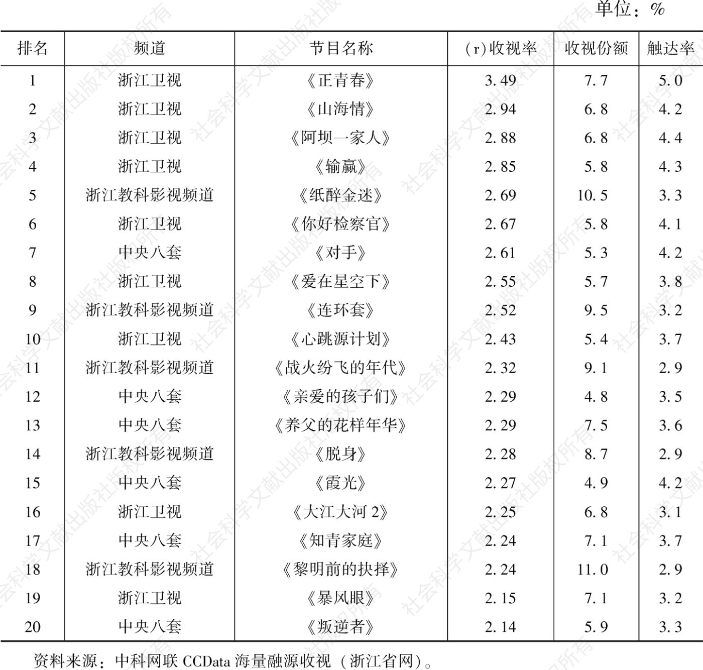 表14 2021年浙江省网电视剧全天收视率排名前二十