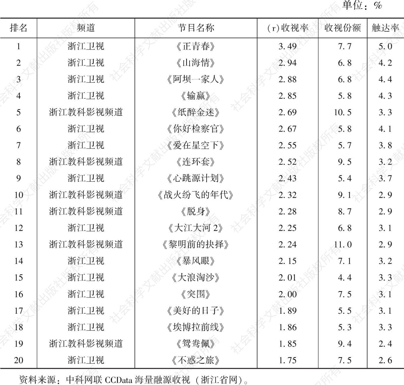 表16 2021年浙江省台频道电视剧全天收视率排名前二十