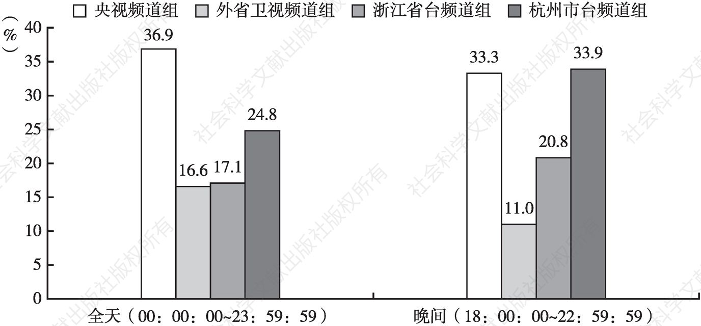 图1 2021年杭州市各级频道组收视份额