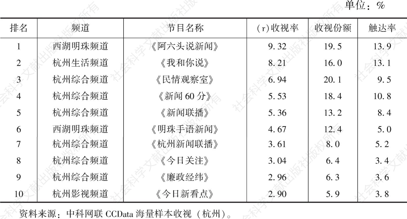 表18 2021年杭州市台晚间（18：00：00～22：59：59）主要新闻节目排名前十