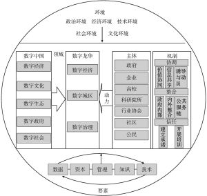 图2-3 龙华全域数字化转型模式框架