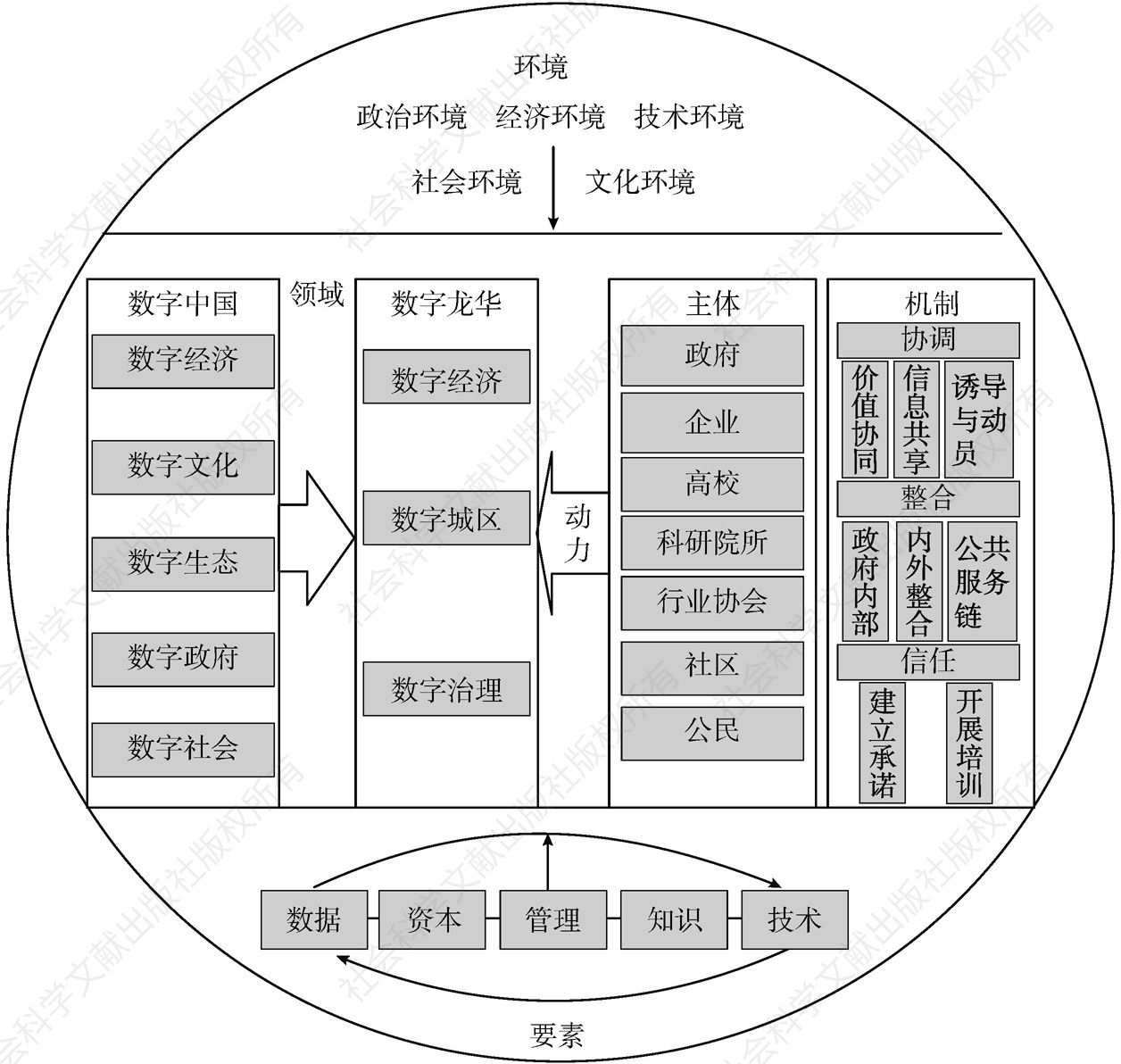 图2-3 龙华全域数字化转型模式框架
