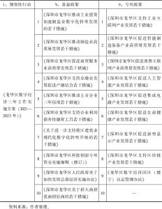表3-2 龙华“1+N+S”一揽子数字经济政策体系