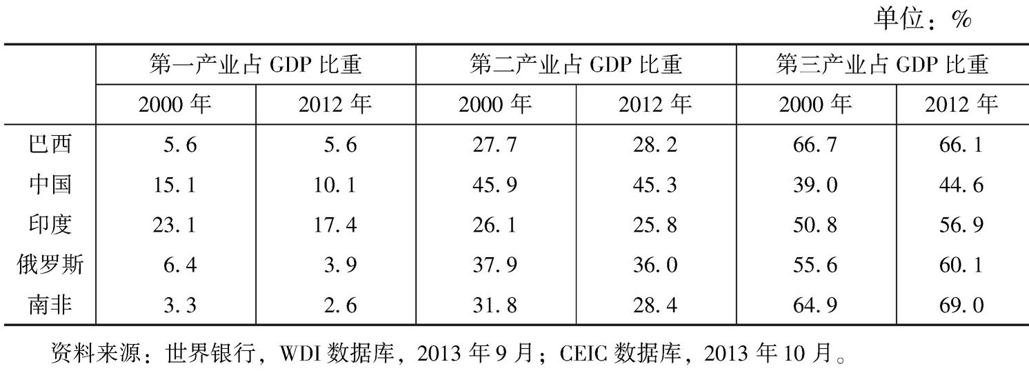 表1 金砖国家三次产业结构