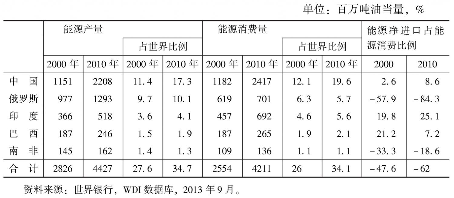 表2 金砖国家能源生产、消费与净进口