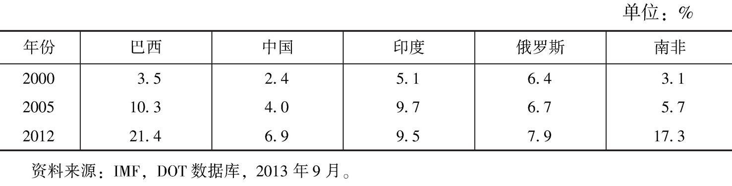 表3 金砖各国对其他金砖国家出口贸易占其总出口比重