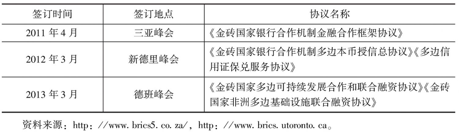 表5 金砖国家金融合作协议一览