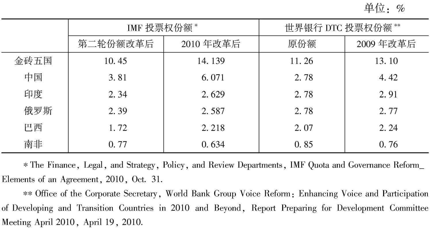 表6 G7国家、金砖五国在IMF和世界银行的投票权份额