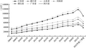图2 2008年至2022年前三季度河南与相关省份GDP总量差异演化趋势