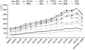 图4 2008年至2022年前三季度河南省部分省辖市和济源示范区GDP总量变化情况