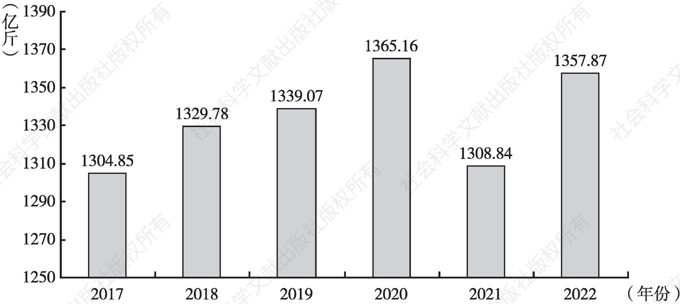 图1 2017～2022年河南粮食总产量