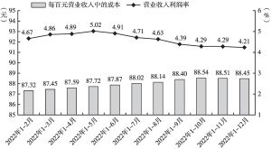 图3 2022年河南省规模以上工业企业各月累计营业收入利润率与每百元营业收入中的成本
