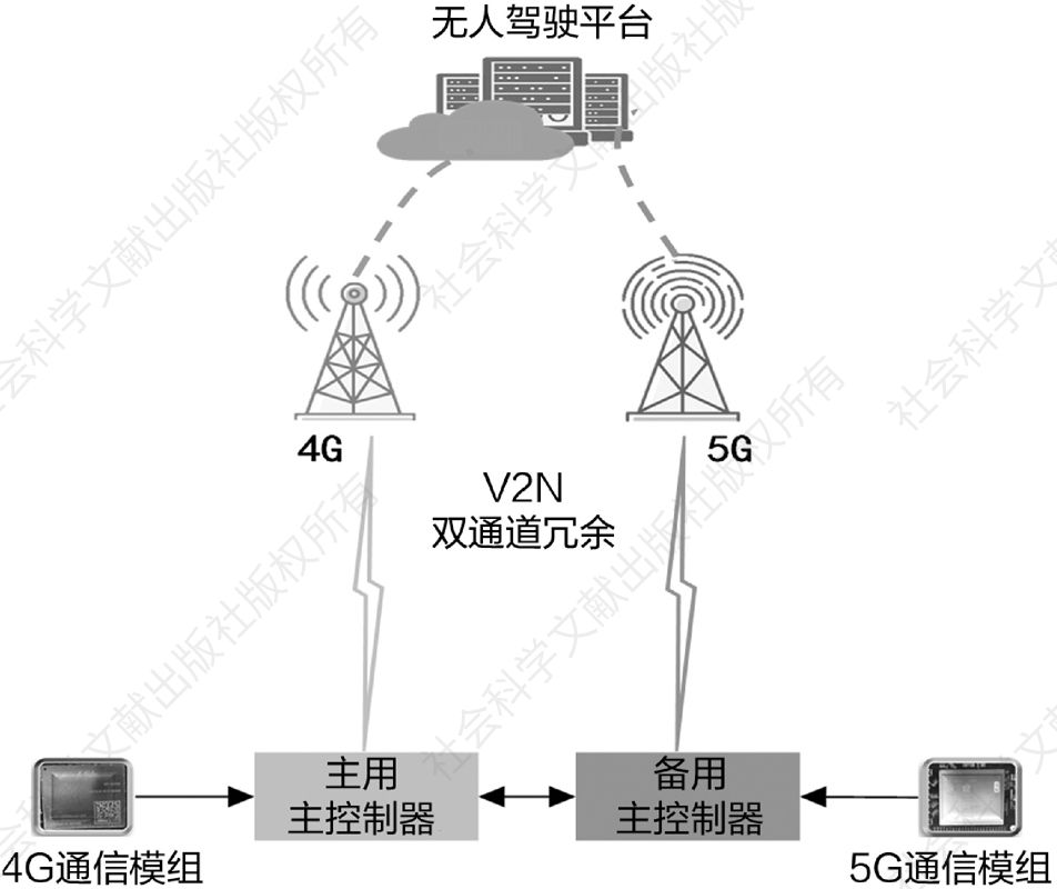 图6 车端主—备控制器的4G/5G冗余通信原理示意
