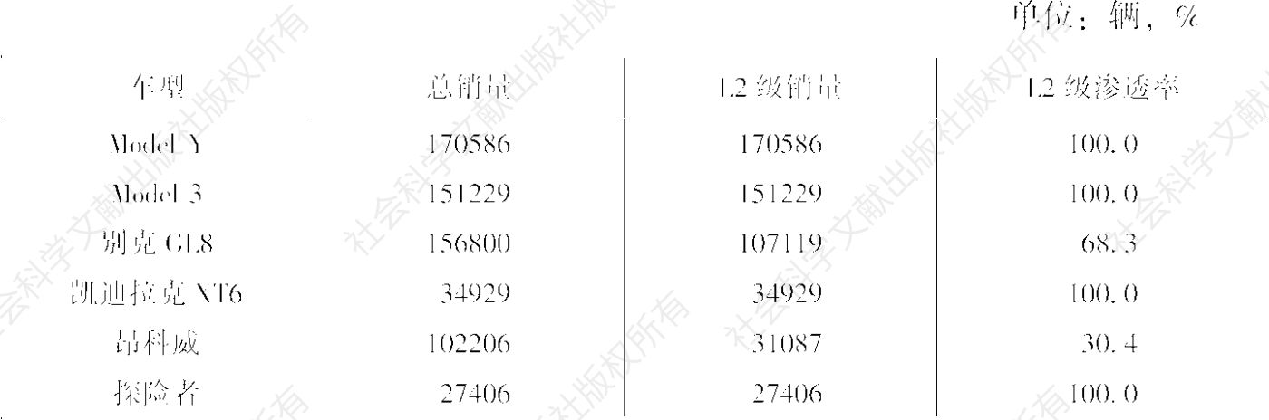 表16 中国乘用车市场L2级美系车型销量排名TOP6